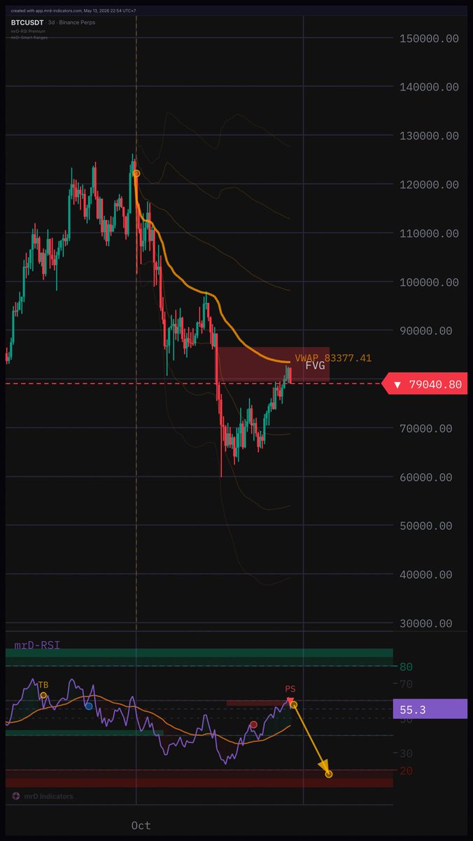 mrDocTradingIO's tweet photo. #BTC 
I’m seeing something similar on my 3D setup.
Current reaction doesn’t look very healthy here.
Another RSI flush toward 20 and the whole structure starts looking dangerous. 👀 https://t.co/m20L6VOKXd