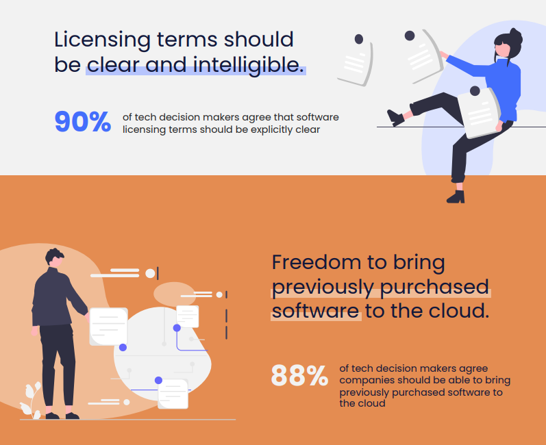 CoalitionForFSL's tweet photo. Tech decision makers agree: the Principles of Fair Software Licensing are a common sense way to ensure that the digital economy remains competitive and fair. https://t.co/HxrgT7HEmy