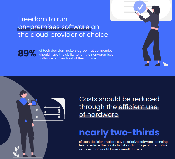 CoalitionForFSL's tweet photo. Tech decision makers agree: the Principles of Fair Software Licensing are a common sense way to ensure that the digital economy remains competitive and fair. https://t.co/HxrgT7HEmy