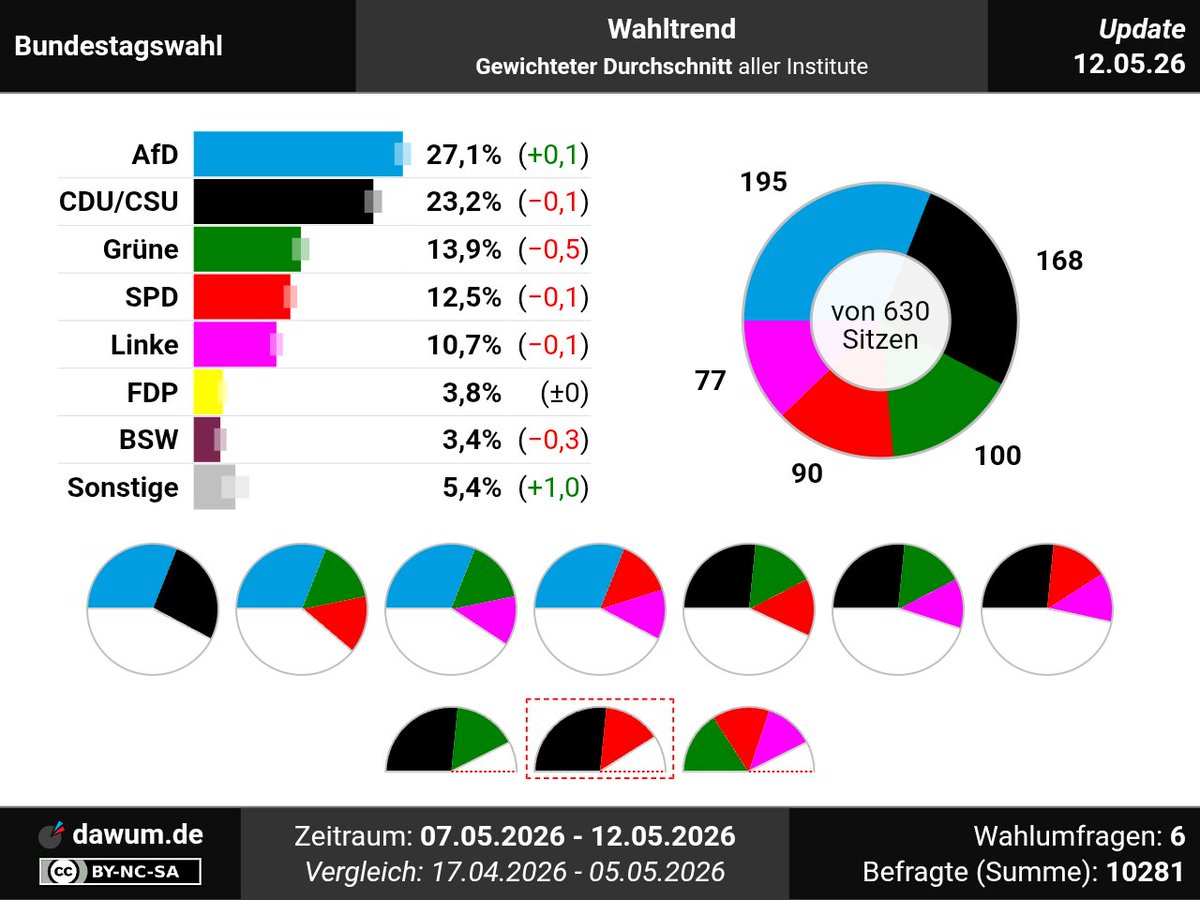 Wahlumfragen • dawum.de tweet media