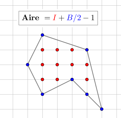 AnecdotesMaths's tweet photo. Le théorème de Pick dit que l'aire d'un polygone dont les sommets sont situés sur un quadrillage est I + B/2 - 1
où I est le nombre de points du quadrillage à l'intérieur et B est le nombre de points du quadrillage sur le bord du polygone. https://t.co/YIwam9EgiI