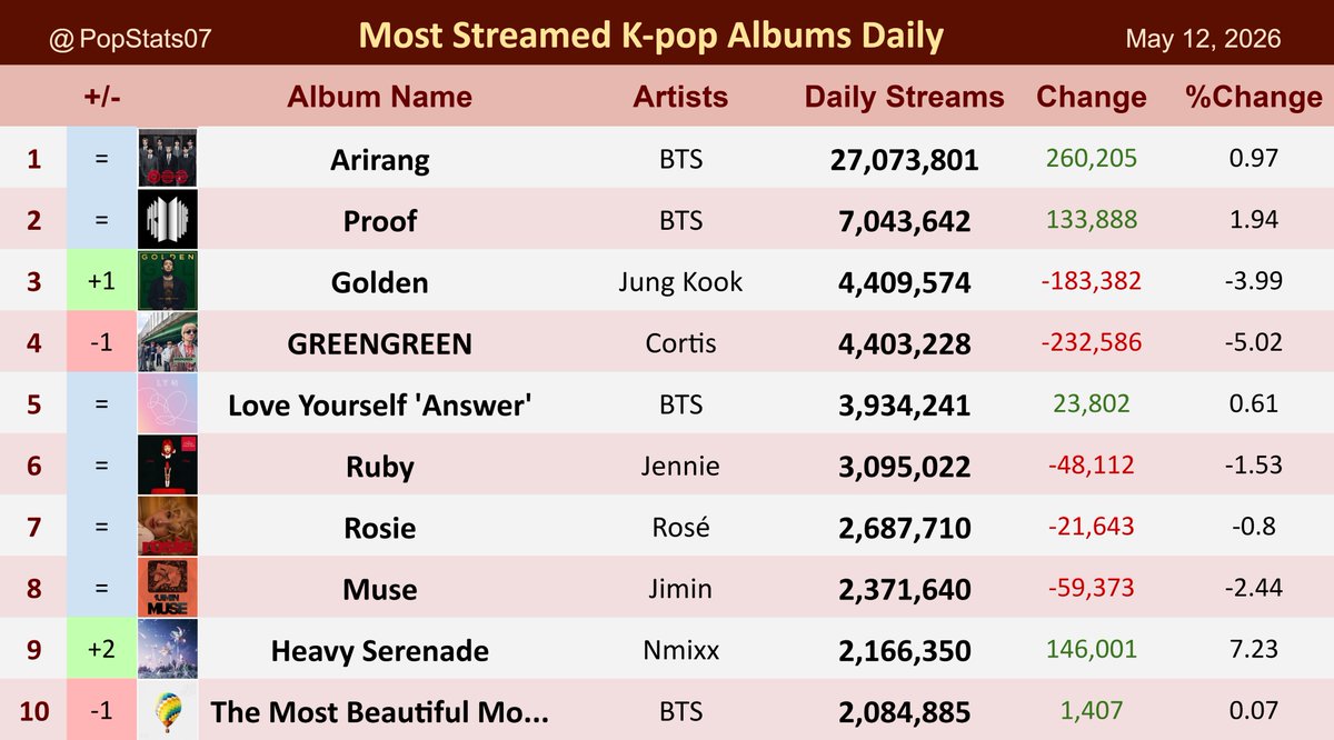Pop Stats tweet media