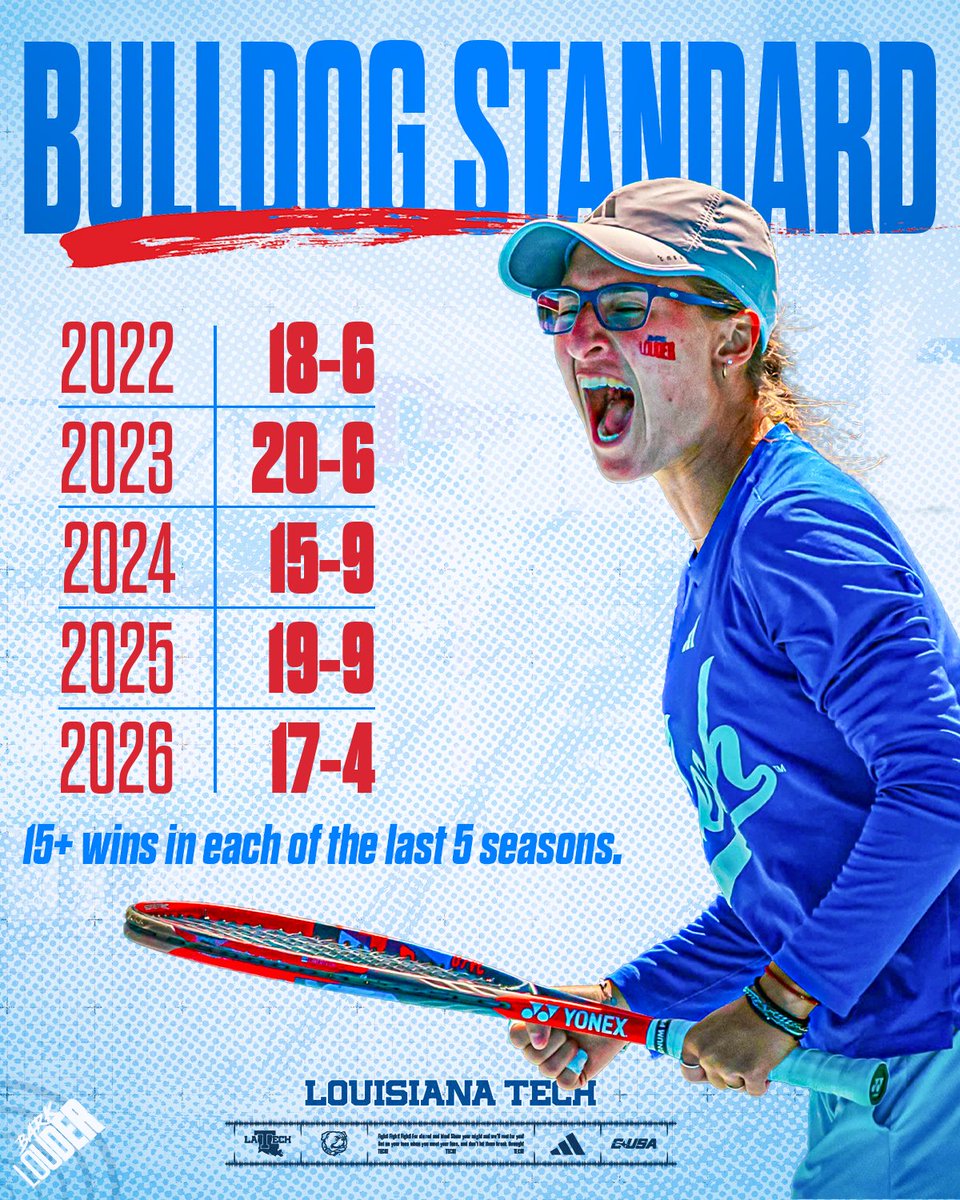 LATechTennis's tweet photo. 15+ wins.
Five straight seasons.
One of only 25 programs in the nation to do it.

#BulldogStandard | #HBTD 🐶🎾 https://t.co/qKII5nW8Rp