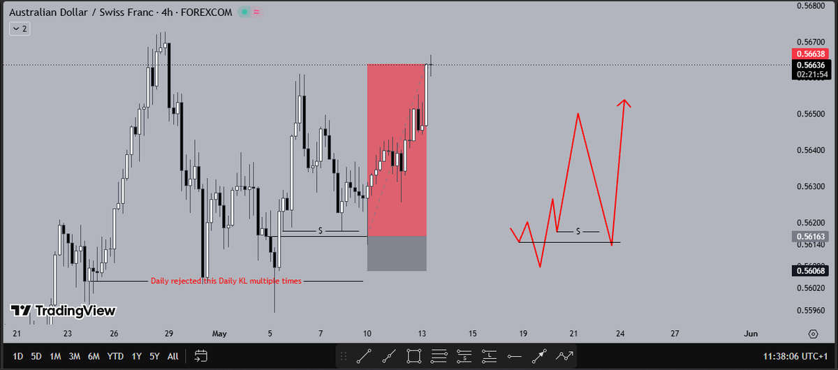 chaxbtbg's tweet photo. After years of waiting, 2/3 delivered from last week’s weekly outlook. 

AUDJPY - 4R ✅
AUDCHF - 5R ✅
GBPJPY - No entry opportunity yet https://t.co/WudT28GRSU