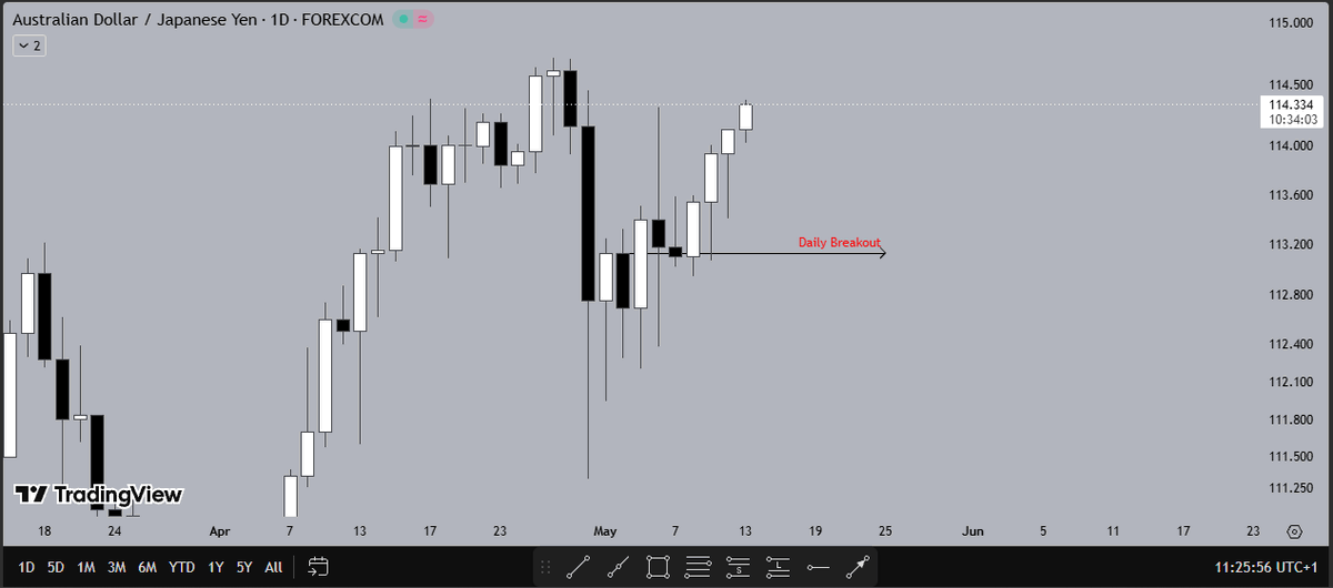 chaxbtbg's tweet photo. After years of waiting, 2/3 delivered from last week’s weekly outlook. 

AUDJPY - 4R ✅
AUDCHF - 5R ✅
GBPJPY - No entry opportunity yet https://t.co/WudT28GRSU