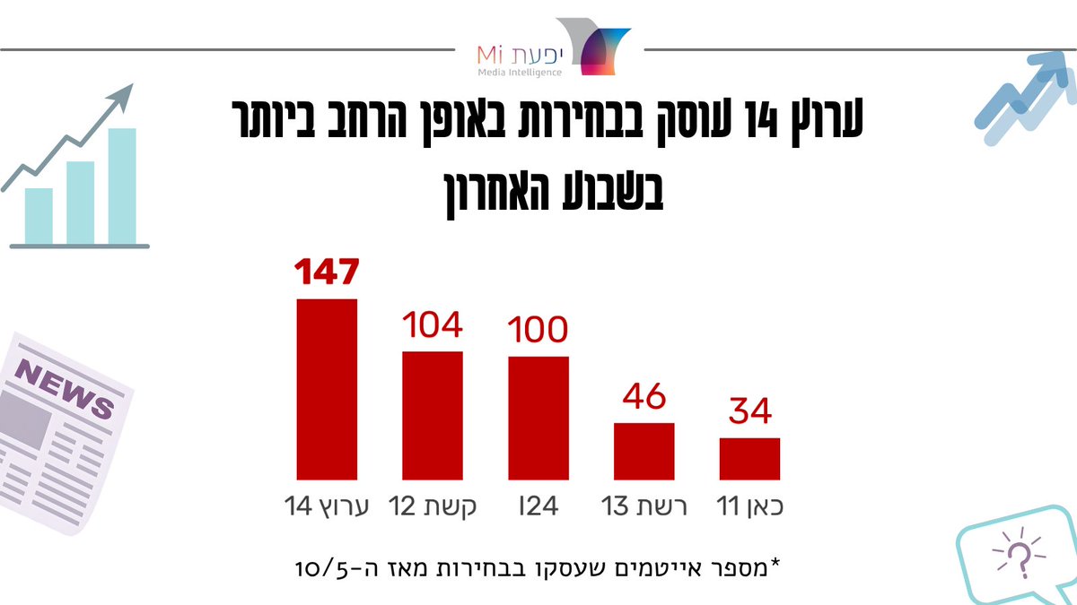 יפעת מחקרי מדיה tweet media