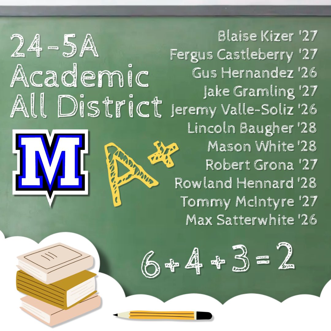 MacKnightBSBL's tweet photo. 📚🗒️✏️ McCallum Baseball is incredibly proud of our student athletes who excel off the field as well as on. These eleven ball players were recognized for their excellence in the classroom by making the 24-5A Academic All-District team. Congratulations Knights—keep up the great work in school! ⚔️⚾️💪

@AISDAthletics @McCallumHS @macstudentmedia