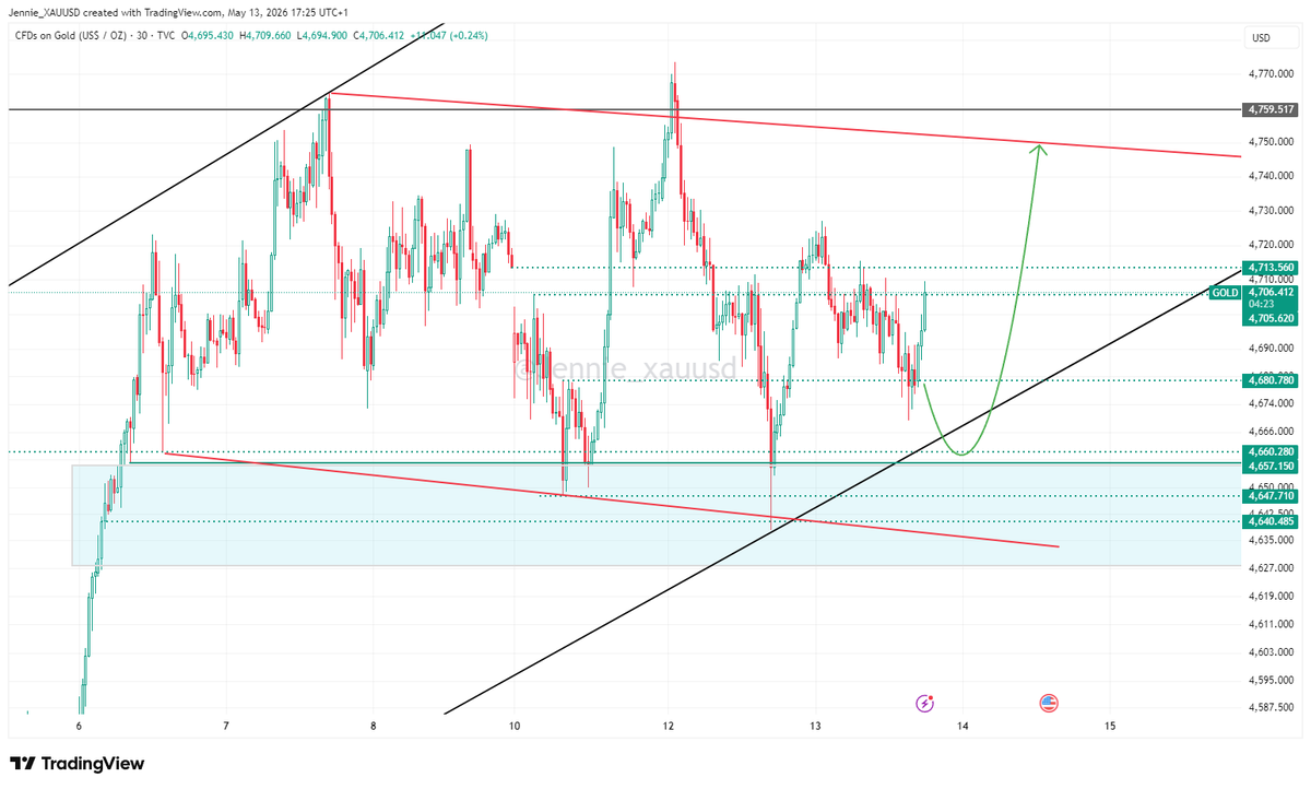 The price reached a low of 4669, which did not reach our expected entry ...
