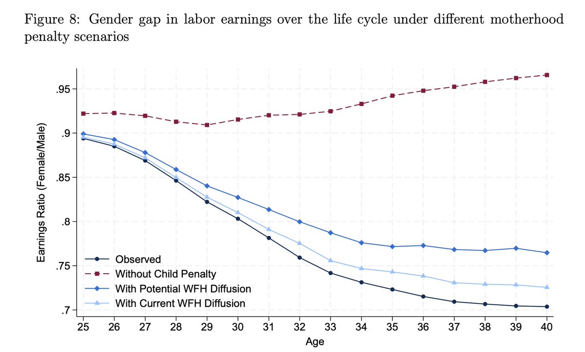 MatteoParadisi's tweet photo. WFH also raises fertility and slows the lifecycle widening of the gender earnings gap.

Current WFH diffusion reduces the widening by 10.7%; full adoption in remotable jobs would reduce it by 29.4%.

Draft: https://t.co/VohUwoPCNq

[10/10] https://t.co/wNyxVxLIsN