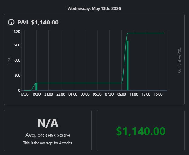 _RoTrades's tweet photo. This was the trade today…a little bummed cause I trailed too tight too early. Full tp+ would have hit tho🔥was trading scary today anyway and should have entered off the retest IFVG at 10:10. 

Oh yea and tpt came out with a new feature and it’s tuff lol go check it out! https://t.co/7UQSRVQC9j