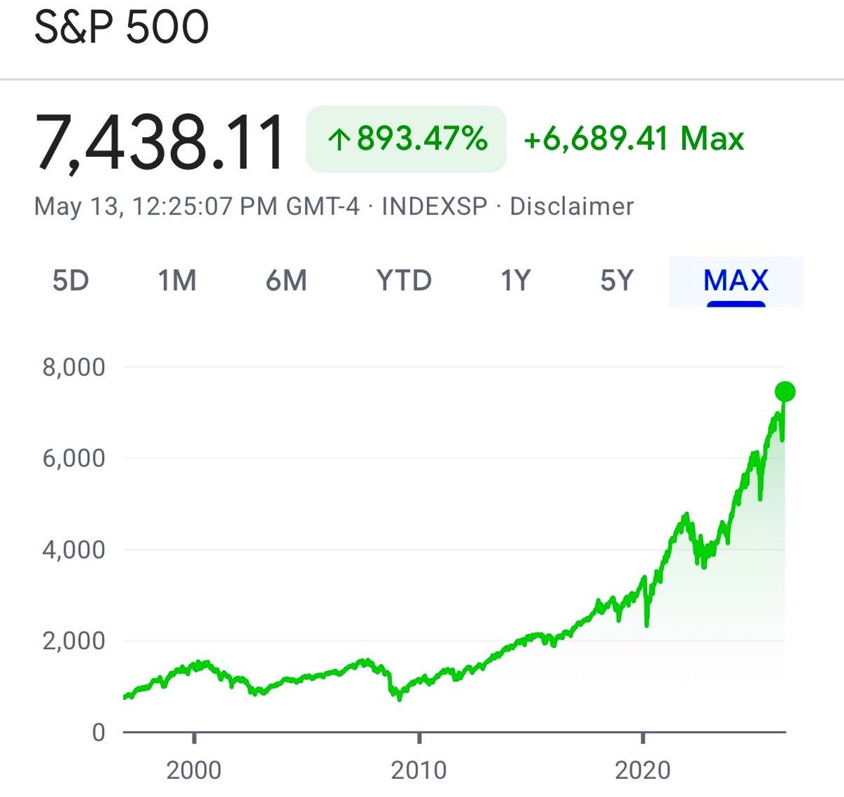 brewmarkets's tweet photo. The S&amp;P 500 just hit a new record high. https://t.co/48klkc3tz9