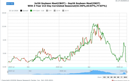 MooreResearch's tweet photo. Imagine having instant access to a single place where you can view historical performance, seasonal patterns, and future projections.

That's what MRCI's Spread Correlation page gives you.

Check the Soybean Meal Spread right now — would you sell this market based on what you see?

Serious spread traders know: visual clarity creates confidence.

*Exclusively for #MRCI subscribers: https://t.co/2bKh4nsQBE