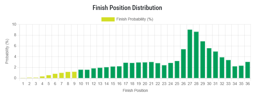 Speed_Geeks's tweet photo. The 2026 All-Star Race format is wild enough that I had to build a completely custom simulation process just for this event.

Inversions.
Unexpected segment leaders.
Auto advancements.
Average segment-finish advancements.
Fan vote advancements.
Eliminations.
Chaos.

Honestly, this has been a fun challenge.

(Images below: Auto-Advance Driver [unless DNF] / Bubble Driver / Unlikely to Advance)