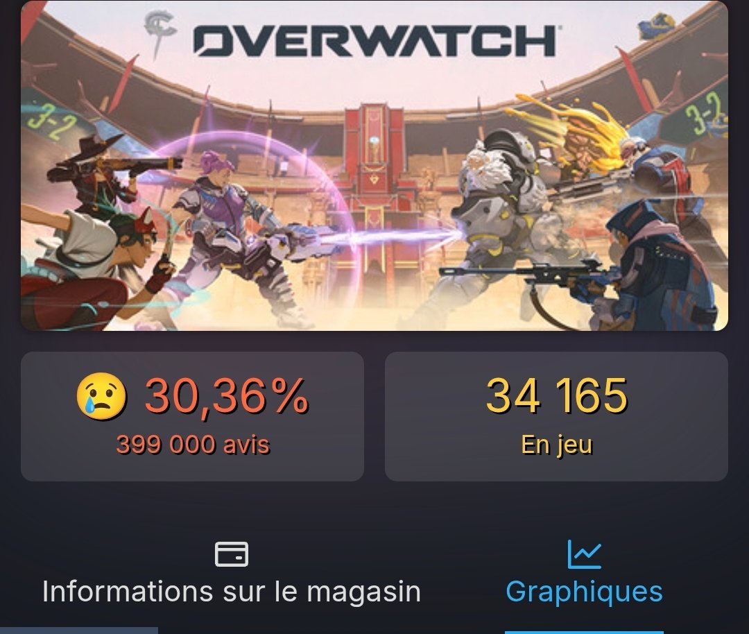 meta_corde's tweet photo. @Corgitonnerre85 @FortniteFR @OverwatchFR Les joueurs de overwatch son pire https://t.co/wwrwjs5KnY