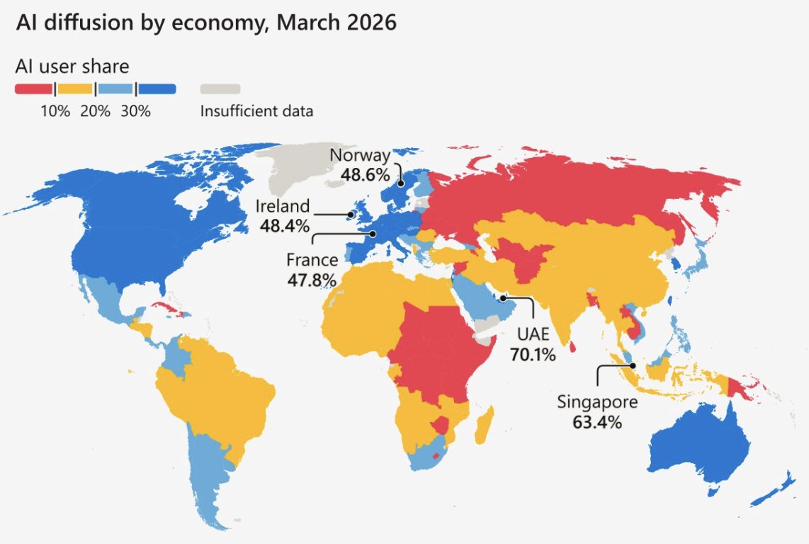 MickaLSantos's tweet photo. Adoption de l'IA dans le monde et évolution par pays sur Q1 2026

#IA https://t.co/9grh0PbrSx