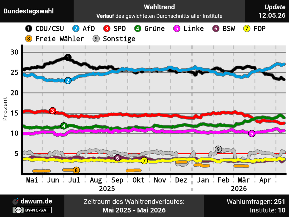 Wahlumfragen • dawum.de tweet media