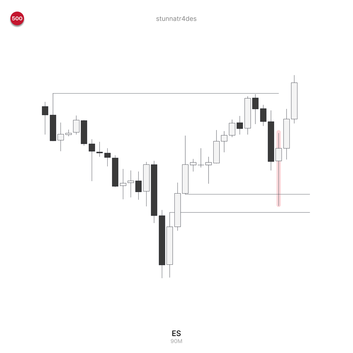 StunnaTr4des's tweet photo. $ES 

Decoupled market days https://t.co/ir6Ki6aAlK