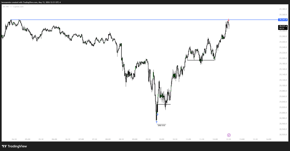 Kennanmte's tweet photo. $NQ MMBM

The chop around the entry was annoying but still a clean trade. https://t.co/t93vyRsliY