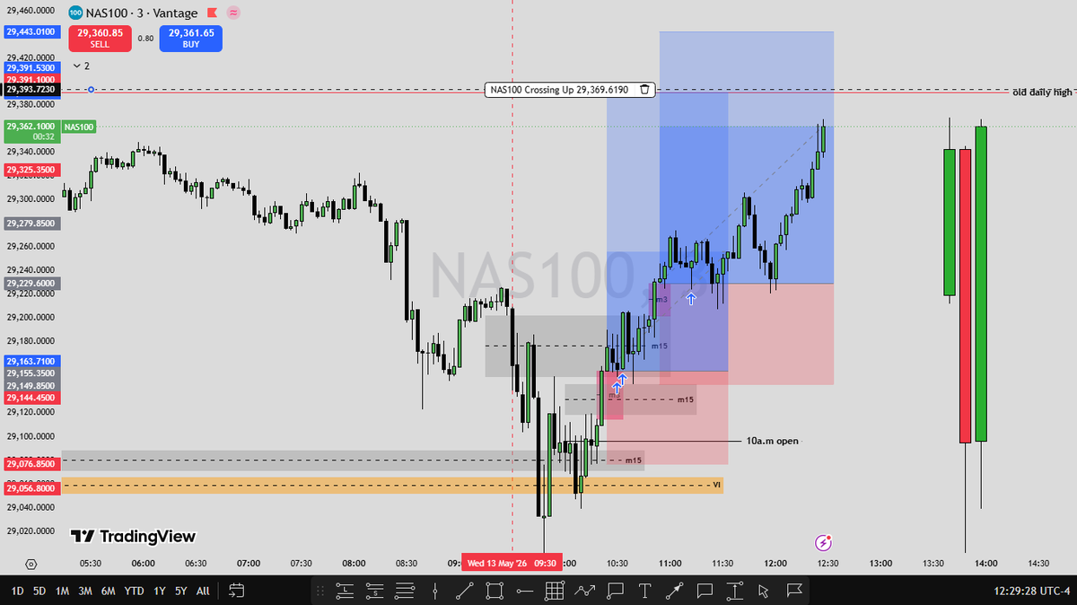 _its_Bezalel's tweet photo. #NQ!
+3rr and +2rr
loosing streak over
added to my winner
onto the next https://t.co/OKaLDAZVmb