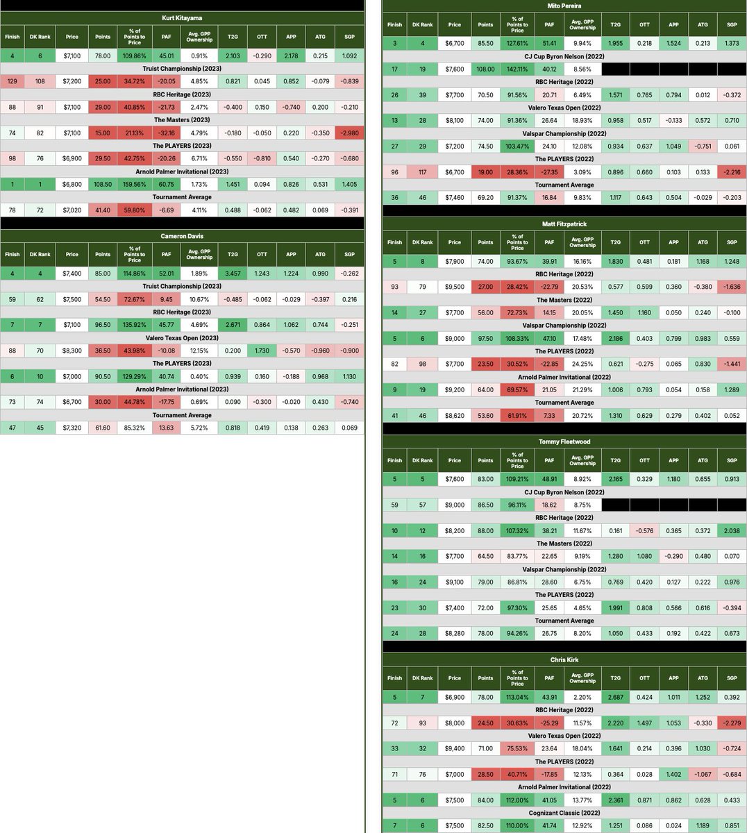 DKDFStrength's tweet photo. Here is the incoming form of the Top 5 the past 4 years and Top 30 avg DK Finish History in majors (+Truist) the past 5 years for @PGAChampionship. Try these all out here along with other awesome tools; especially those 🔥own% Projections: https://t.co/sWJxZyIfMm. https://t.co/L9Rtiu3hI8