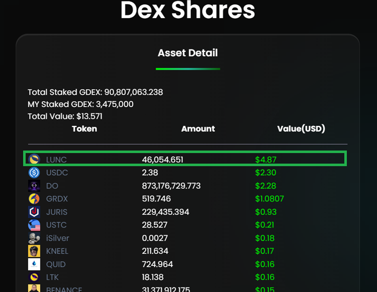CryptHomeLess's tweet photo. 🧵 1/2

🚀 Weekly Update — $GDEX Yields 2026 Community Campaign
≈46,000 $LUNC generated this week (~$4.87), bringing the campaign total to ≈938,000 $LUNC.

Transparent weekly execution continues across governance, buybacks and liquidity support — fully on-chain and verifiable. https://t.co/F7LJnV5mvy