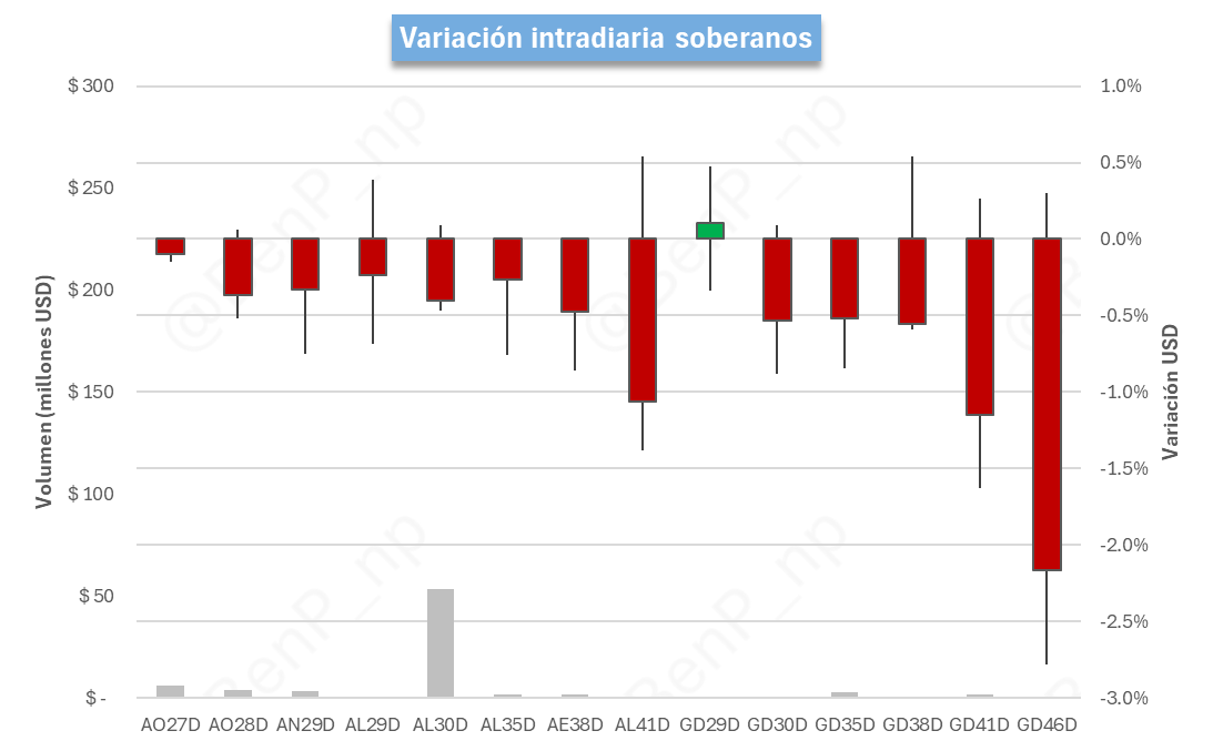 BenP_np's tweet photo. Resumen de mercado al cierre - 12/05/2026 | @Data4Traders

Les dejo el resumen de la rueda de ayer que no lo había llegado a publicar.

Soberanos HD. Los soberanos HD cerraron a la baja por VWAP contra el cierre anterior, con una variación promedio del -0.47%. El bono que más subió fue el $GD29, 0.39%; y el que más bajó fue el $GD46, -1.94%. El bono con mayor TIR es el $AE38, 9.56%; y el de menor TIR es el $GD29, 4.95%.

Bopreales. Los Bopreales cerraron a la baja contra el cierre anterior, con una variación promedio del -0.06%. El bono que más subió fue el $BPOA7, 0.34%; y el que más bajó fue el $BPOA8, -0.53%. El bono con mayor TIR es el $BPOD7, 7.64%; y el de menor TIR es el $BPY26, -90.84%.

FX. El A3500 del día informado por el BCRA fue de $1,386.53, el último precio Spot fue $1,384.00, el MEP del $AL30 cerró en $1,418.91 y el del CCL con el mismo instrumento en $1,471.80. La brecha entre el CCL y el cierre del spot fue de 6.34%."

Tasa fija. La curva de tasa fija comprimió. La TEM mediana quedó en 1.89%. La variación promedio de la parte corta fue 0.07% y la de la parte larga fue 0.19%. El bono que más subió fue el $TY30PP, 0.33%; y el que más bajó fue el $S30N6, -0.25%. El bono con mayor TEM fue el $T31Y7, 2.02%; y el de menor TEM fue el $TY30PP, 1.47%.

CER. La curva CER comprimió. La TEM mediana quedó en 1.63%. La variación promedio de la parte corta fue 0.02% y la de la parte larga fue 0.30%. El bono que más subió fue el $TZXY7, 0.88%; y el que más bajó fue el $TZXD7, -0.29%. El bono con mayor TEM fue el $TX28, 1.63%; y el de menor TEM fue el $TZX26, -0.92%.

La caución más corta, a 1 día, operó a una tasa promedio ponderada por volumen de 19.14%, correspondiente a una TEM del 1.60%.

(1/2)