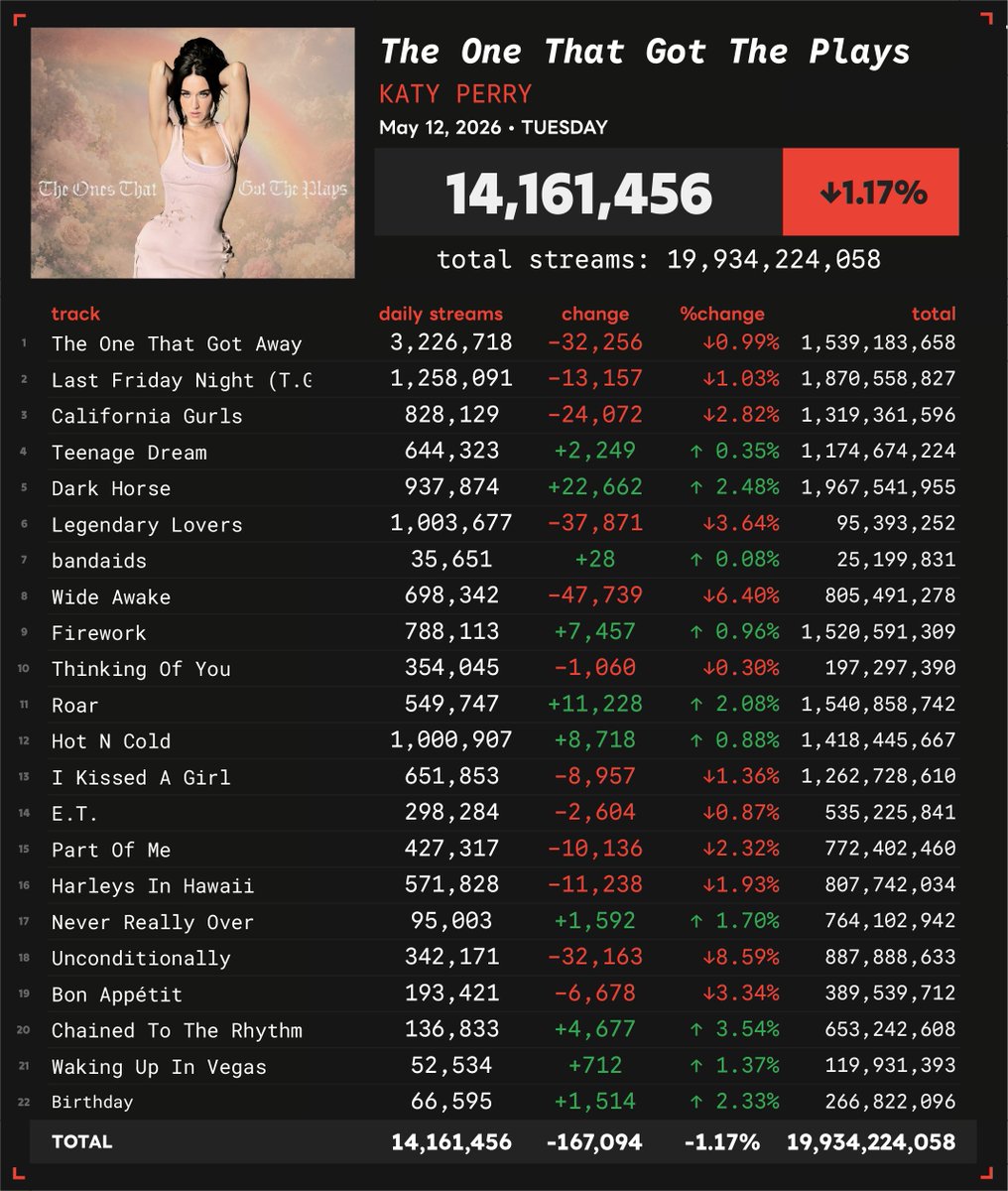 Spotify Numbers • unofficial account tweet media