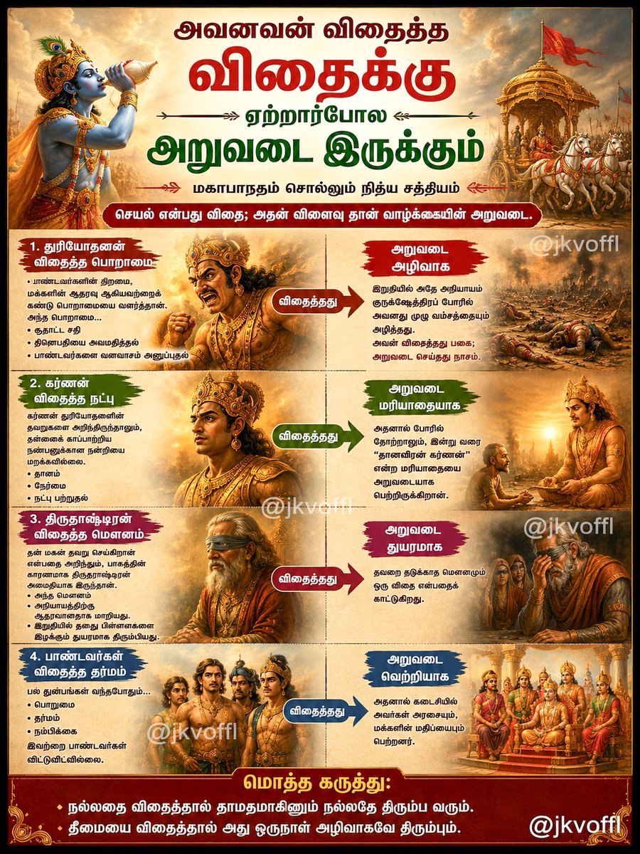 jkvoffl's tweet photo. மகாபாரதத்தின் மையக் கருத்துகளில் ஒன்று 

“எதை விதைக்கிறோமோ அதையே அறுவடையாகப் பெறுவோம்” என்பதே.
அதாவது மனிதன் செய்யும் செயல்கள், அவன் எடுத்த முடிவுகள், அவன் மனநிலை — இவை அனைத்தும் ஒருநாள் அவனிடமே திரும்பி வரும் என்பதை மகாபாரதம் பல கதாபாத்திரங்கள் மூலம் காட்டுகிறது.

மகாபாரதத்தில் இதற்கு ஒப்பான காரணங்கள்:

1. துரியோதனன் விதைத்த பொறாமை → அழிவாக அறுவடை

பாண்டவர்களின் திறமை, மக்களின் ஆதரவு ஆகியவற்றைக் கண்டு துரியோதனன் பொறாமையை வளர்த்தான்.

அந்த பொறாமை:

♦️சூதாட்ட சதி,
♦️திரௌபதியை அவமதித்��ல்,
♦️பாண்டவர்களை வனவாசம் அனுப்புதல்

போன்ற அநியாயங்களாக மாறியது.
இறுதியில் அதே அநியாய��் குருக்ஷேத்திரப் போரில் அவனது முழு வம்சத்தையும் அழித்தது.
அவன் விதைத்தது பகை; அறுவடை செய்தது நாசம்.

2. கர்ணன் விதைத்த நட்பு → மரியாதையாக அறுவடை

கர்ணன் துரியோதனனின் தவறுகளை அறிந்திருந்தாலும், தன்னைக் காப்பாற்றிய நண்பனுக்கான நன்றியை மறக்கவில்லை.
அவன்:

👑தானம்,
👑நேர்மை,
👑நட்பு பற்றுதல்
இவற்றை விதைத்தான்.

அதனால் போரில் தோற்றாலும், இன்று வரை “தானவீரன் கர்ணன்” என்ற மரியாதையை ���றுவடையாகப் பெற்றிருக்கிறான்.

3. திருதராஷ்டிரன் விதைத்த மௌனம் → துயரமாக அறுவடை
தன் மகன் தவறு செய்கிறான் என்பதை அறிந்தும், பாசத்தின் காரணமாக திருதராஷ்டிரன் அமைதியாக இருந்தான்.

அந்த மௌனம்:

🧧அநியாயத்திற்கு ஆதரவானதாக மாறியது.
🧧இறுதியில் தனது பிள்ளைகளை இழக்கும் துயரமாக திரும்பியது.

தவறை தடுக்காத மௌனமும் ஒரு விதை என்பதைக் காட்டுகிறது.

4. பாண்டவர்கள் விதைத்த தர்மம் → வெற்றியா��� அறுவடை

பல துன்பங்கள் வந்தபோதும்:

🫅பொறுமை,
🫅தர்மம்,
🫅நம்பிக்கை
இவற்றை பாண்டவர்கள் விட்டுவிடவில்லை.

அதனால் கடைசியில் அவர்கள் ��ரசையும், மக்களின் மதிப்பையும் பெற்றனர்.

மொத்த கருத்து:
மகாபாரதம் சொல்லும் மிகப் பெரிய உண்மை:
“செயல் என்பது விதை; அதன் விளைவு தான் வாழ்க்கையின் அறுவடை.”
🔥நல்லதை விதைத்தால் தாமதமாகினும் நல்லதே திரும்ப வரும்.
🔥தீமையை விதைத்தால் அது ஒருநாள் அழிவாகவே திரும்பும்.
#இன்றையதகவல் #தெரிந்துகொள்வோம் #பயனுள்ளதகவல்
