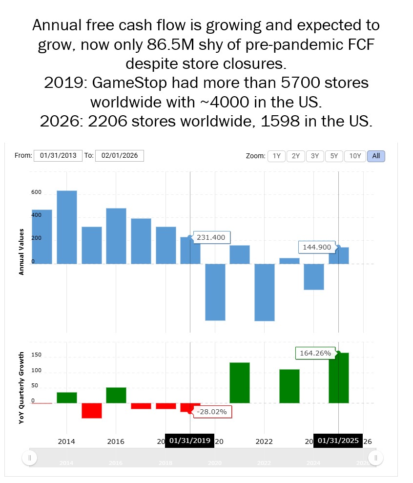 ConwayYen's tweet photo. I'm excited abt $GME $EBAY deal bc I saw how @ryancohen transformed GME since becoming director, &amp; esp after he became CEO.
Critics abt rev, I know, but consider consumer spending since Covid, interest rate env, leases, closure of int'l, etc.
Then look at ATH net margins, FCF. https://t.co/3OSXOTQx1j