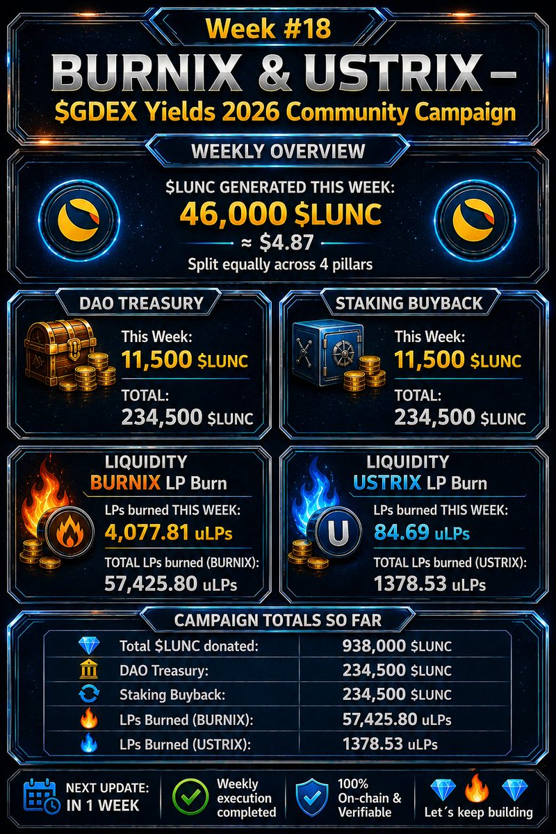 CryptHomeLess's tweet photo. 🧵 2/2
Weekly split (1/4 each):
🏦 DAO Treasury: +11,500 $LUNC (234,500 total)
🔁 Staking Buyback: +11,500 $LUNC (234,500 total)
🔥 BURNIX LP Burn: 4,077.81 uLPs (57,425.80 total)
🔥 USTRIX LP Burn: 84.69 uLPs (1,378.53 total)
Quiet building, consistent execution, on-chain impact https://t.co/dEtvZLVixc
