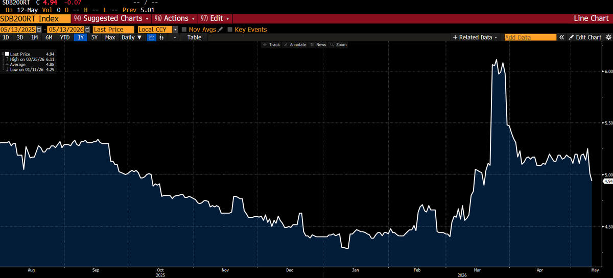 Giovdaro's tweet photo. @matthew_sigel wondering how reliable these indexes are since you can also see B200 down quite a bit https://t.co/YFkb7LVsAY
