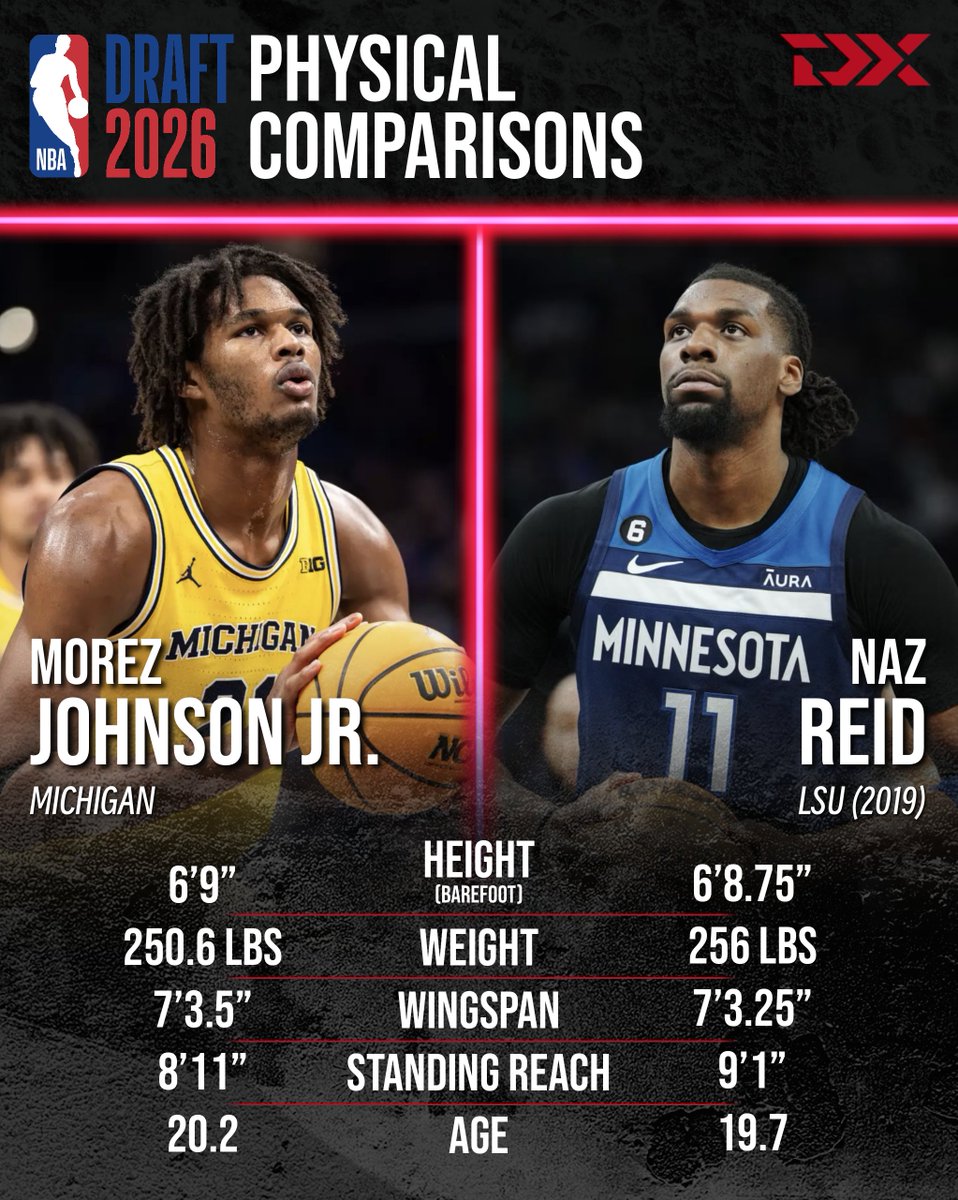 DraftExpress's tweet photo. Morez Johnson measured nearly identical to Naz Reid's 2019 pre-draft numbers: 6'9 barefoot, ~250 pounds, 7'3+ wingspan. Similar build and length.

Morez has a lot of fans in NBA front offices, both on the scouting and analytics sides. https://t.co/GkYczE17Fa
