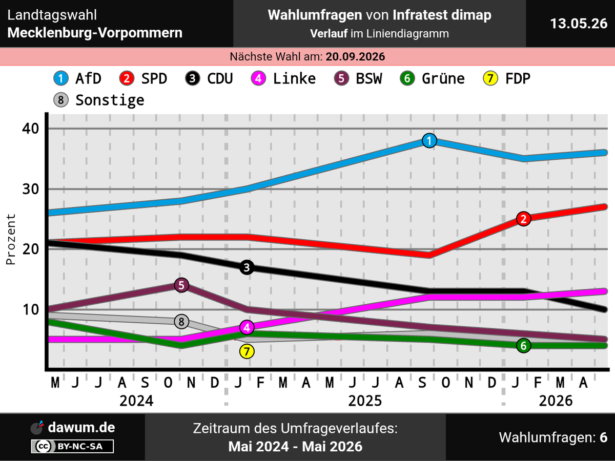 Wahlumfragen • dawum.de tweet media