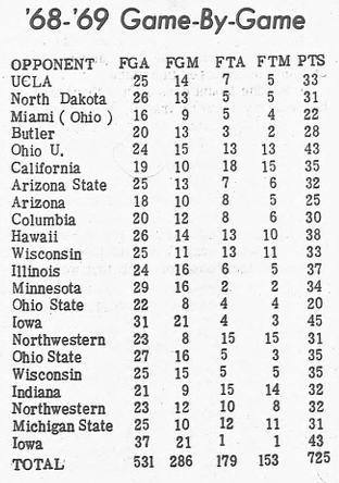 dbgiant's tweet photo. Purdue All-American Rick Mount's stats before the 1969 NCAA Tournament https://t.co/dhtyByTGz0