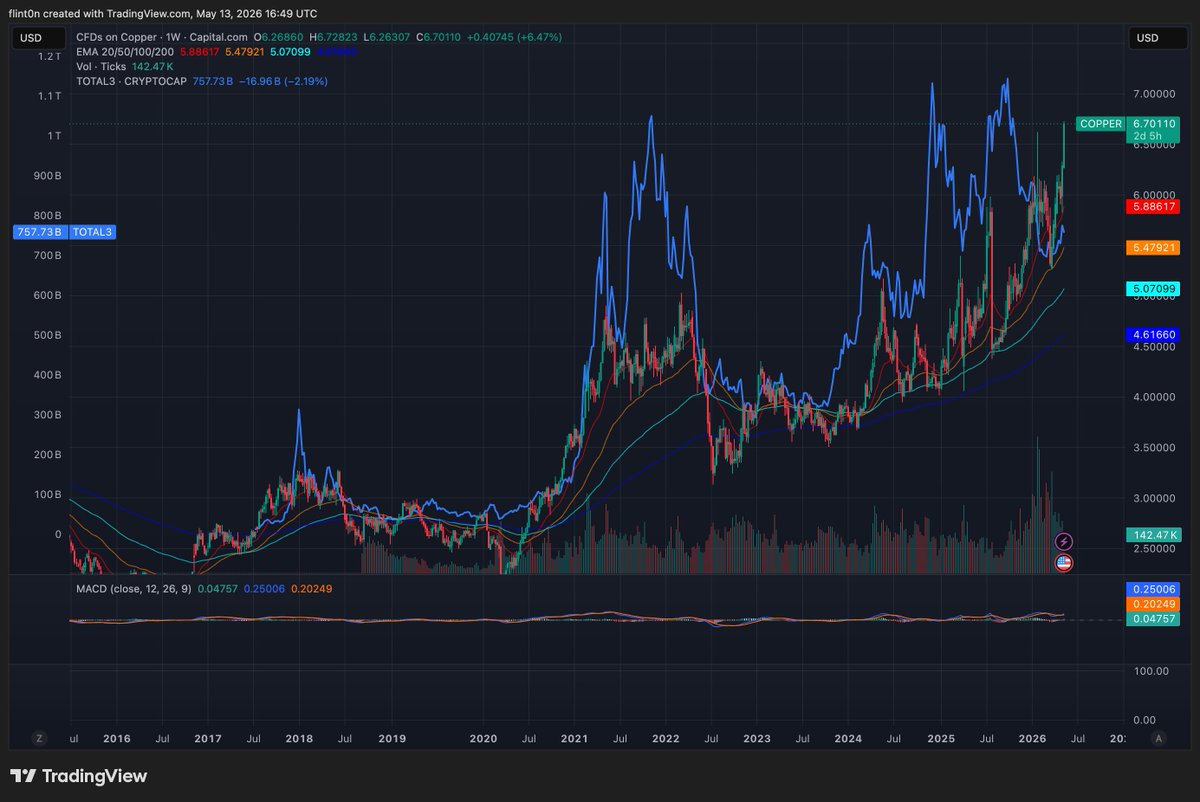 flint0n's tweet photo. Some interesting metals to crypto alts comparisons. 

Gold and silver leading ~2.5 months, and alts copper are almost married.

Nice way to show the broader market cycles despite crypto being its - sort've - own ecosystem until now.

Not even TA just interesting to see. https://t.co/9oBCAJr0Mc
