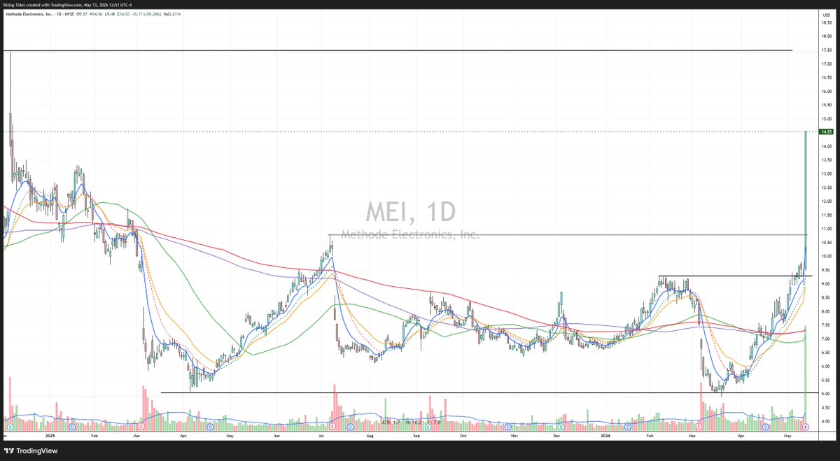 ShiftSeer's tweet photo. Sold 1/4  $MEI  $14.50 +$6.67 +85.2% !🚀🚀🚀🎯🎯🎯 Mentioned long $7.83 Apr. 28. See my research, provided here great alpha under the radar name.  $QQQ $SPY https://t.co/RBdxynBlCp