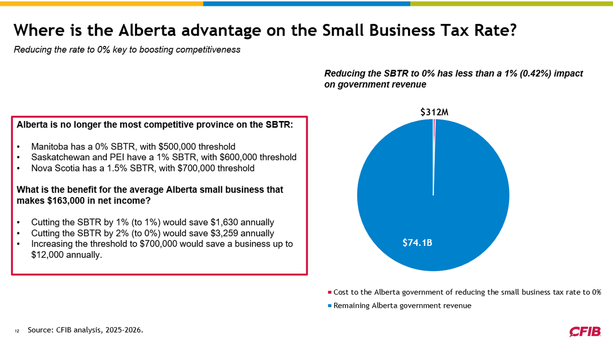 CFIB Alberta tweet media