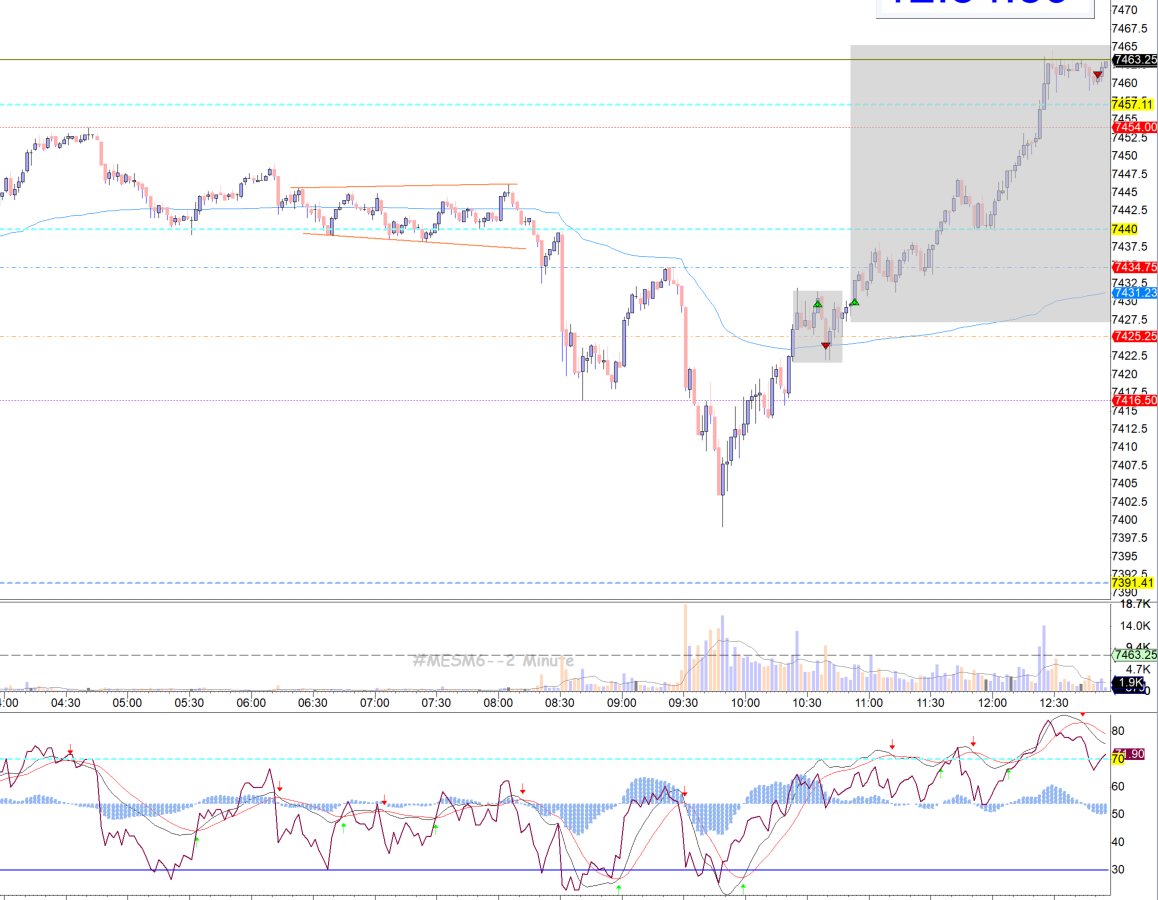 Su_BBT's tweet photo. 🟢110% goal, had nice run on the second trade https://t.co/WWjJxYQ4pt