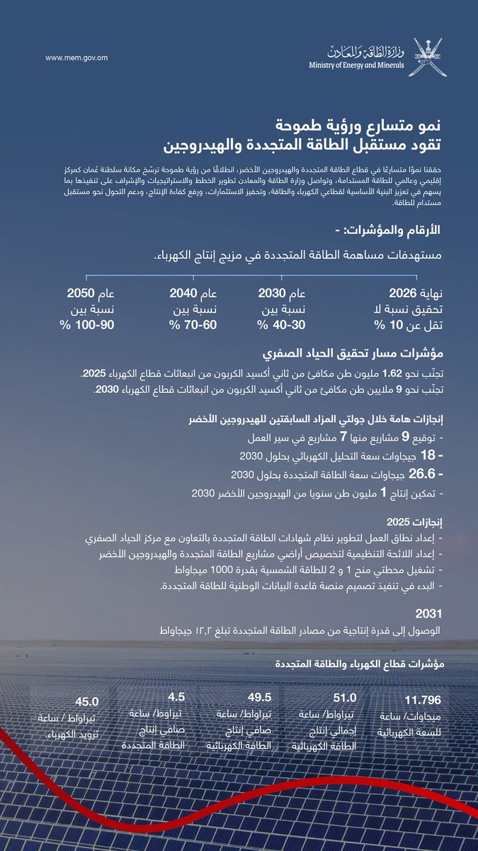 memgovom's tweet photo. حققنا نموًا متسارعًا في قطاع الطاقة المتجددة والهيدروجين الأخضر، انطلاقًا من رؤية طموحة ترسّخ مكانة سلطنة عُمان كمركز إقليمي وعالمي للطاقة المستدامة، وتواصل وزارة الطاقة والمعادن تطوير الخطط والاستراتيجيات والإشراف على تنفيذها بما يسهم في تعزيز البنية الأساسية لقطاعي الكهرباء والطاقة، وتحفيز الاستثمارات، ورفع كفاءة الإنتاج، ودعم التحول نحو مستقبل مستدام للطاقة.

We have achieved accelerated growth in the renewable energy and green hydrogen sector, driven by an ambitious vision that reinforces Oman’s position as a regional and global hub for clean energy. The Ministry of Energy and Minerals continues to develop and oversee plans and initiatives that strengthen the infrastructure of the electricity and energy sectors, stimulate investments, enhance production efficiency, and support the transition toward a sustainable energy future.
