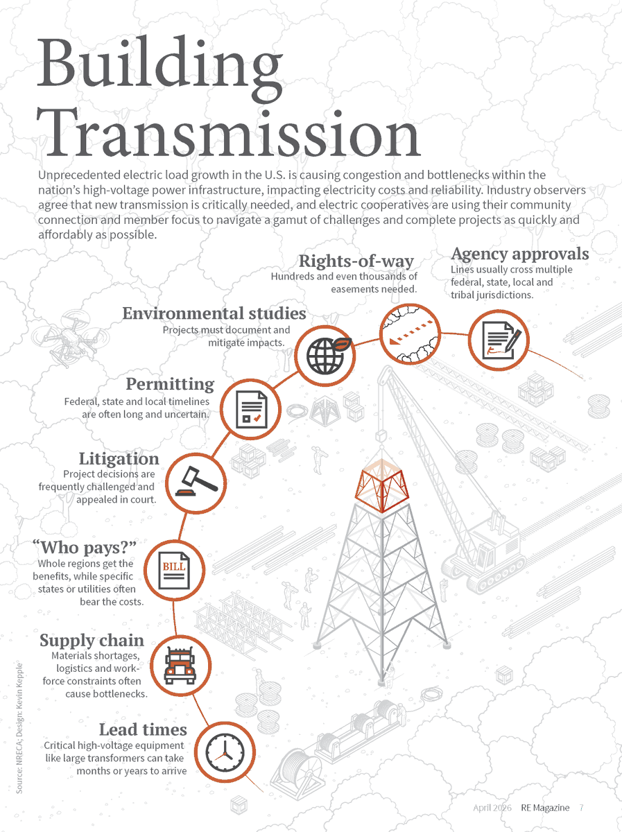 CIPCOIA's tweet photo. Adding power to the grid means nothing if there isn’t a way to get it where it needs to go. But building new transmission can be a complex process. 

In a time when we’re using more electricity than ever before, our transmission system must be reliable to serve our Member-owners. https://t.co/H3lYoScCPn