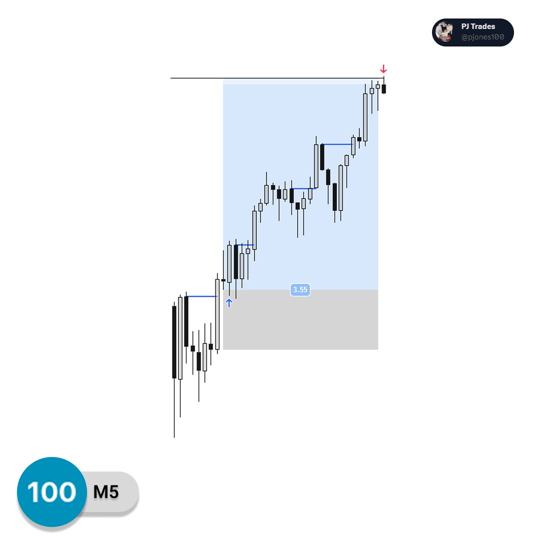 pjones100's tweet photo. $NQ +3.5rr 

New LOD created with SMT, Delayed protraction profile, 2 stage strength switch PSP on the 90min time frame, Had to wait until 10:30am to confirm it. https://t.co/B0h5sHZFfh