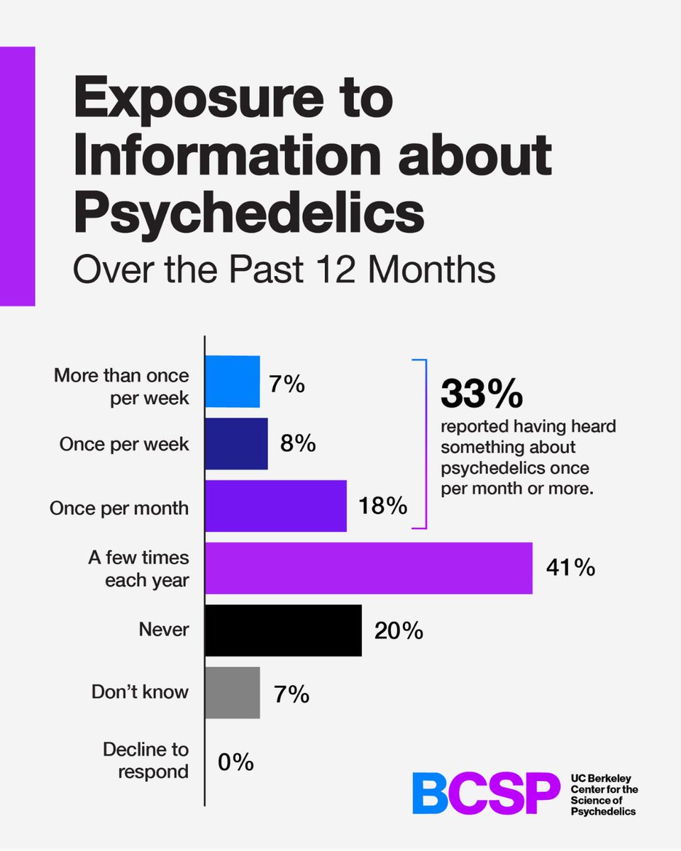UC Berkeley Center for the Science of Psychedelics tweet media