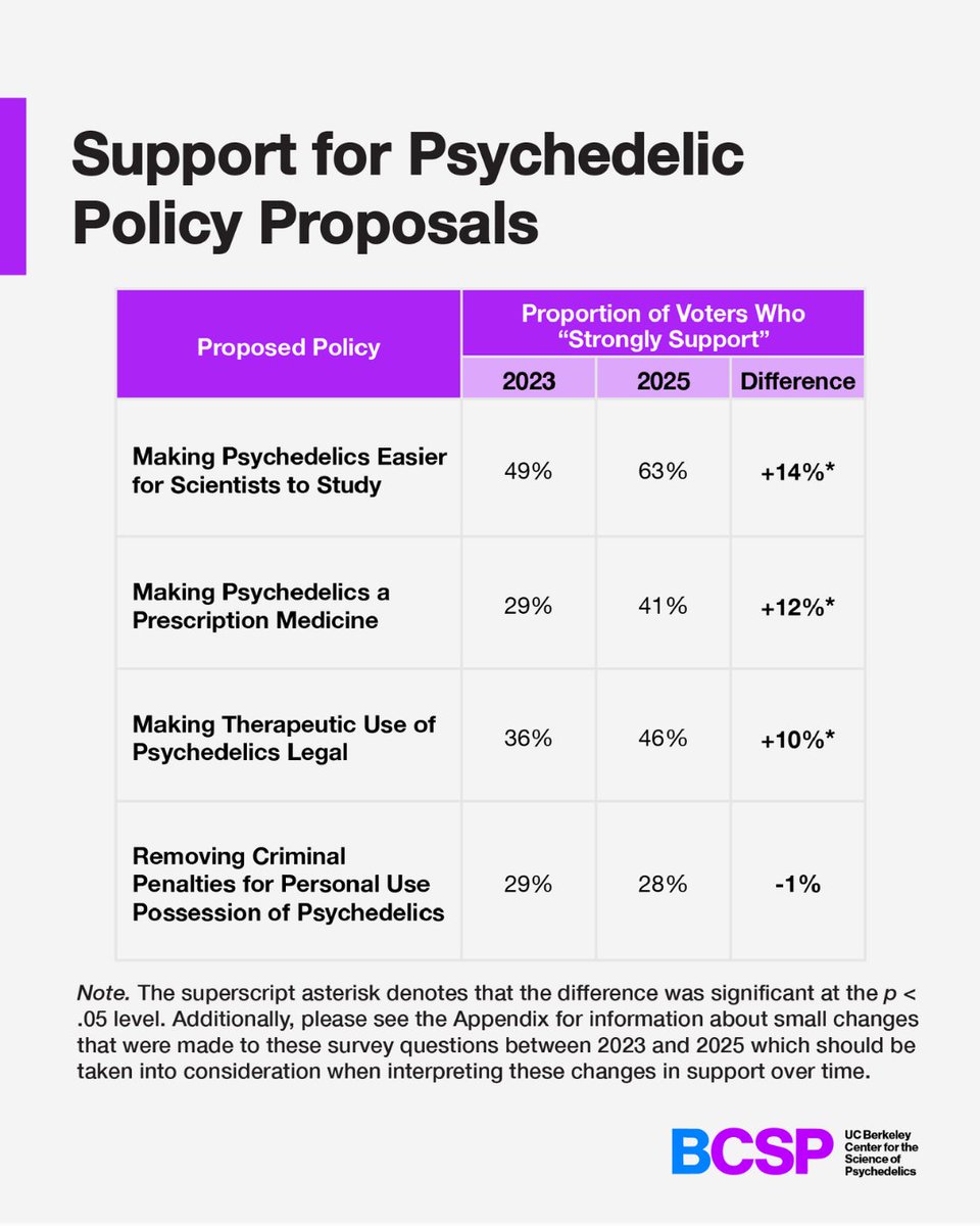 UC Berkeley Center for the Science of Psychedelics tweet media
