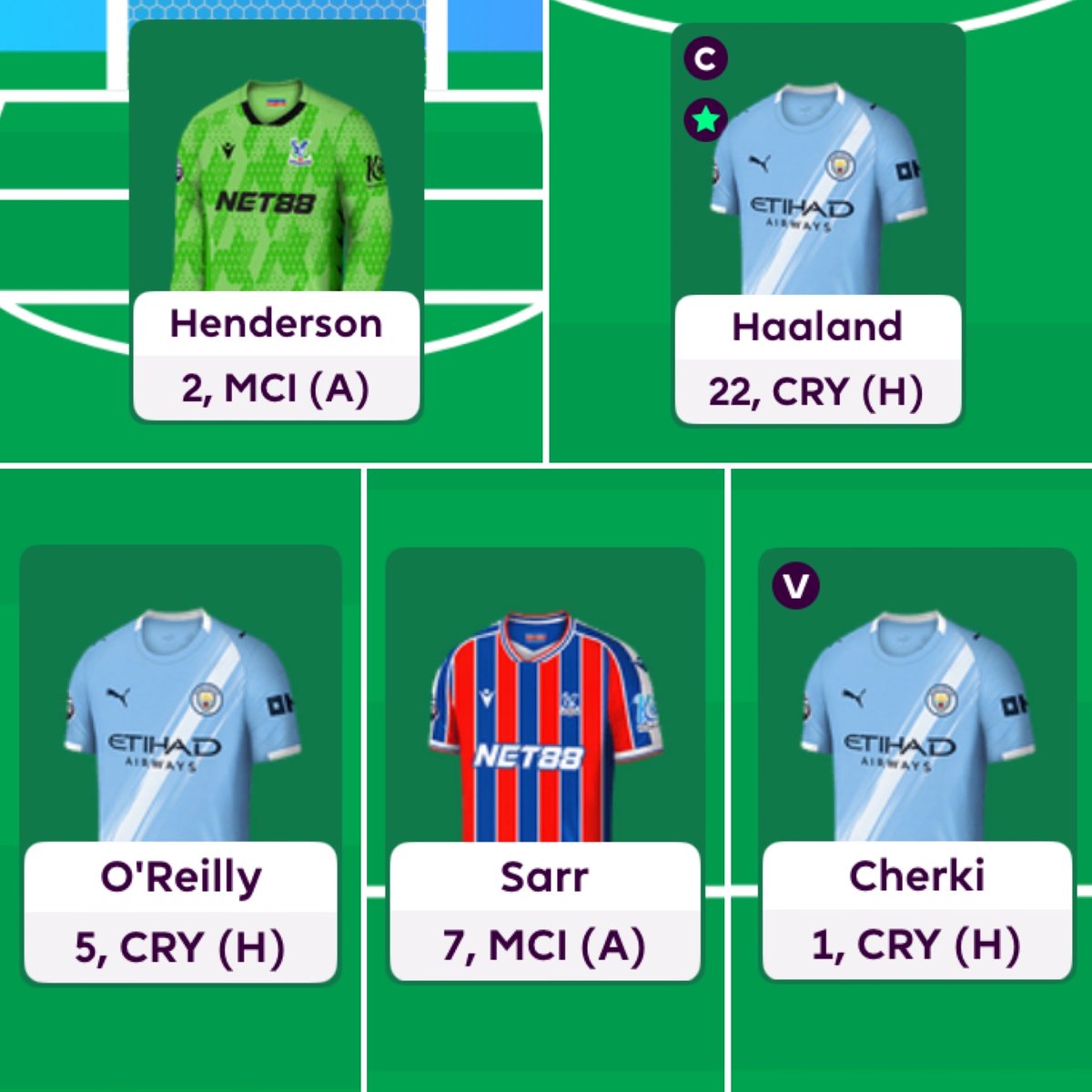 YorkshireFPL's tweet photo. 5 to play tonight, can we please have:
Haaland penalty miss
Henderson penalty save
OโReilly clean sheet (subbed at 62โ)
Cherki 2 x assists
Sarr goal
I know Haaland is my captain but if he does badly tonight I improve rank ๐คทโโ๏ธ
#fpl #fplcommunity #MANCRY https://t.co/kduXpYb0cA