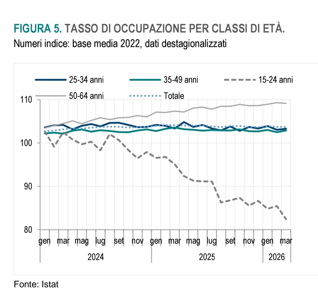RosyDe89's tweet photo. Ci salveranno i bonus assunzione. Anzi, no: https://t.co/SF04WaJ4Zk https://t.co/fiyGrmhQmV