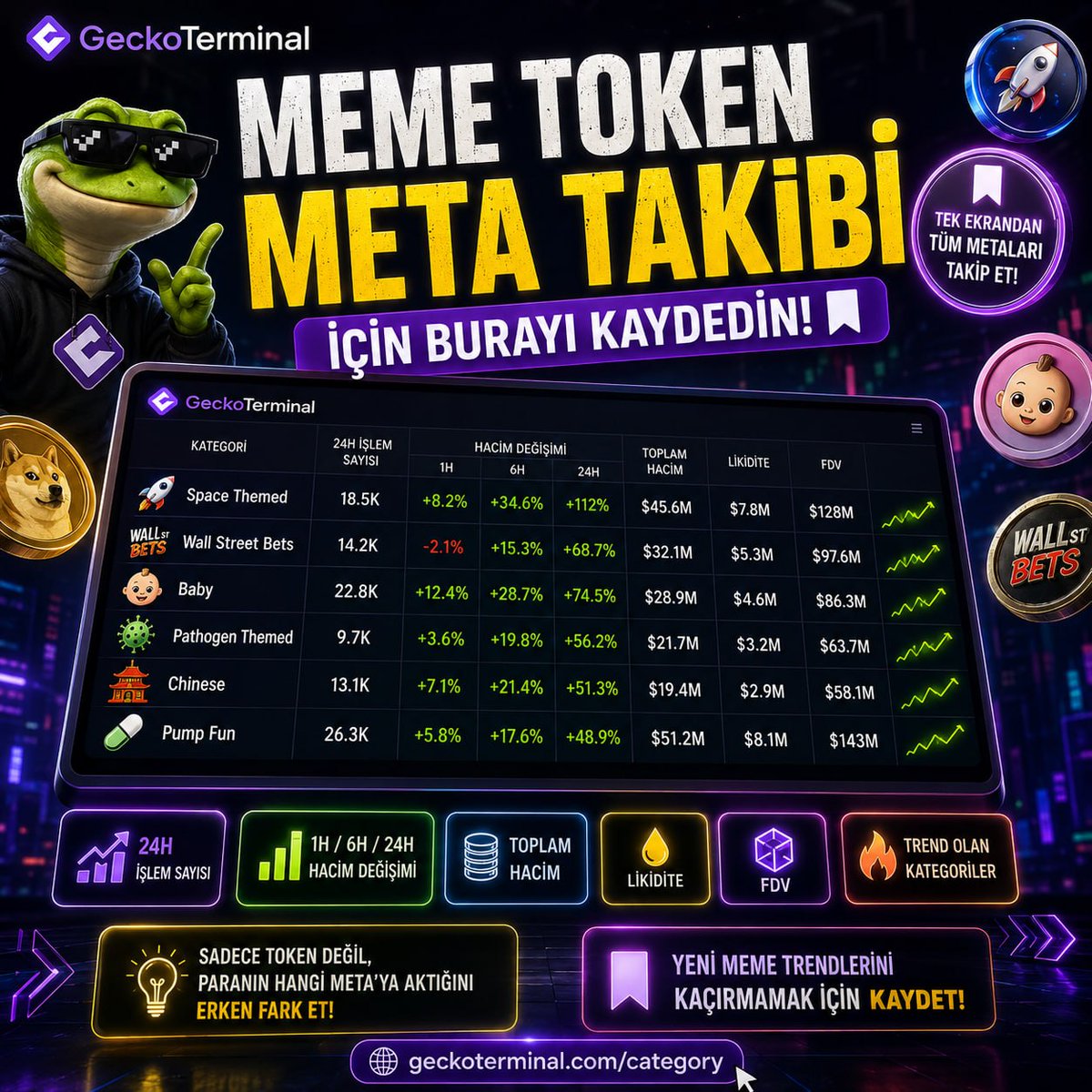 kriptokurduu's tweet photo. 🚨 MEME TOKEN META TAKİBİ İÇİN BURAYI KAYDEDİN!

GeckoTerminal kategori sayfasında hangi meta’nın hareketlendiğini tek ekrandan takip edebilirsiniz. Burada sadece tek tek tokenlara bakmak yerine komple kategori performansını görebiliyorsunuz.

Öne çıkan veriler👇🏻

• 24h işlem sayısı
• 1h / 6h / 24h hacim değişimi
• Toplam hacim
• Likidite
• FDV
• Trend olan kategoriler

Şu an tabloda Space Themed, Wall Street Bets, Baby, Pathogen Themed, Chinese ve Pump Fun gibi kategoriler dikkat çekiyor.

Meme piyasasında önemli olan şey sadece token bulmak değil. Hangi meta’ya para aktığını erken fark etmek lazım.

Bu yüzden kategori takibi özellikle yeni meme trendlerini yakalamak isteyenler için ciddi avantaj sağlar.

Takip etmek isteyenler buradan bakabilir👇🏻
https://t.co/YO7zSFahob