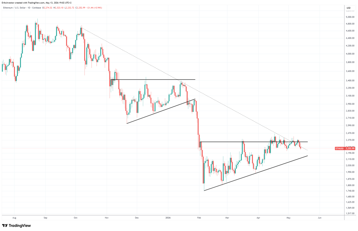 EriksInvestor's tweet photo. Not a fan of the chop around the breakout level. 

Looking weak. https://t.co/Lbju5bjHtY