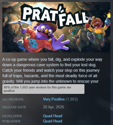 quadheadgames's tweet photo. 1,000 Steam reviews.
90% positive.

Seeing so many people enjoy Pratfall means the world to our tiny team ❤️
Thanks for every review, clip, bug report and friend you dragged into the chaos.
#indiegame #pcgaming #gamedev https://t.co/84yvV1EvOz