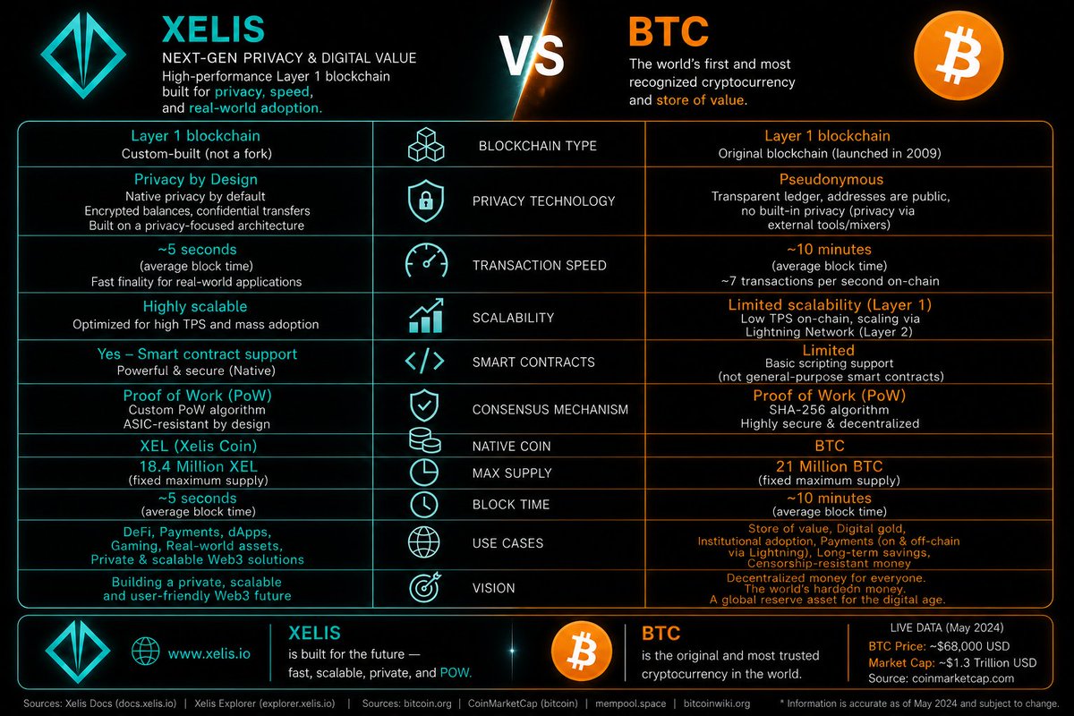 IAlasmawi's tweet photo. $BTC changed the world by proving decentralized money could exist.
But the next phase of crypto is no longer just about store of value alone.
Privacy, scalability, speed, and real smart contract utility are becoming essential for the future digital economy.
That’s why projects like $XELIS are starting to stand out. A privacy focused Layer-1 combining BlockDAG architecture, native #smartcontracts, and fast PoW performance in one ecosystem. The market often recognizes innovation late, especially when the builders stay focused instead of chasing hype.
#xelis #PoW #DeFi #BTC #crypto #BlockDAG #blockchainnetworks @xelis_fans @xelis_project @XelisForge @XELISFANS @Zelix92