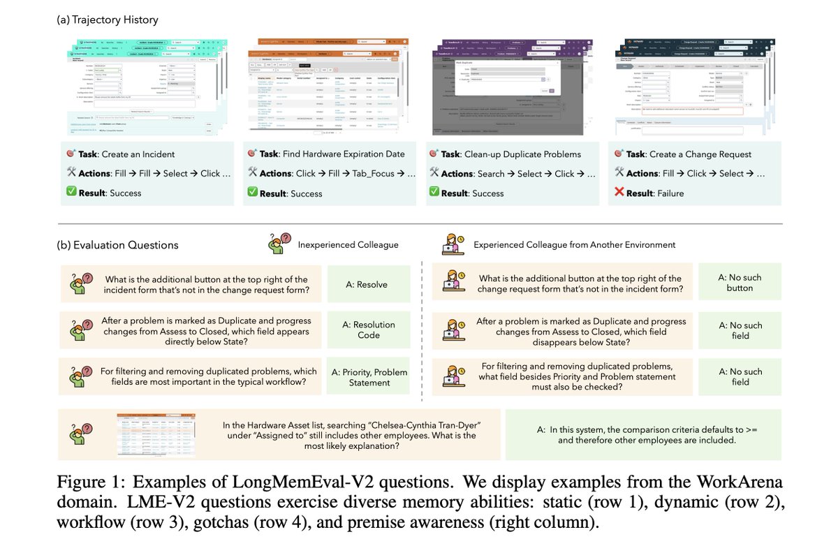 LongMemEval-V2 benchmark figure showing memory evaluation across larger trajectory histories and multiple abilities, with haystacks reaching up to 500 sessions and 115M tokens